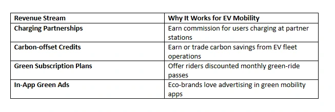 monetisation options beyond commissions and dynamic fares
